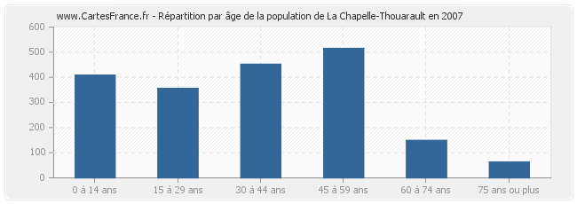 Répartition par âge de la population de La Chapelle-Thouarault en 2007